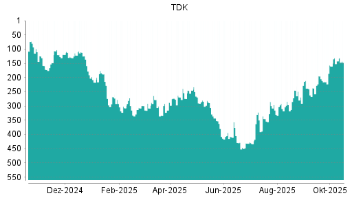 BOTSI®-Advisor Abstufung TDK von Rang 142 auf ...