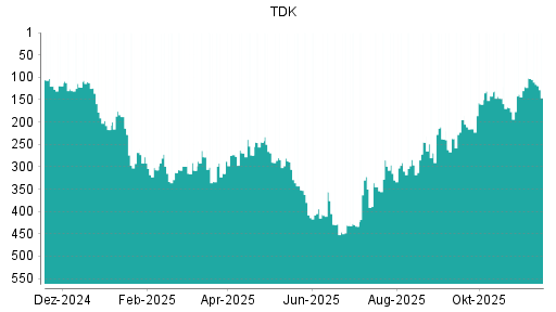 BOTSI®-Advisor Abstufung TDK von Rang 102 auf ...