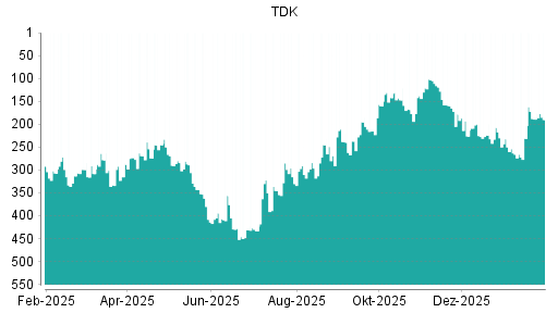 BOTSI®-Advisor Hochstufung TDK von Rang 330 auf ...