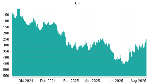 BOTSI®-Advisor Abstufung TDK von Rang 431 auf ...