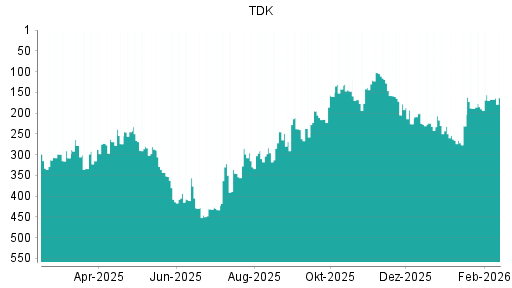 BOTSI®-Advisor Hochstufung TDK von Rang 266 auf ...