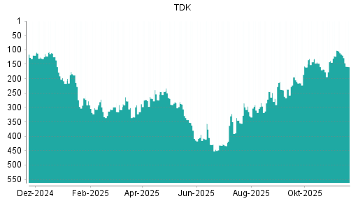 BOTSI®-Advisor Abstufung TDK von Rang 119 auf ...