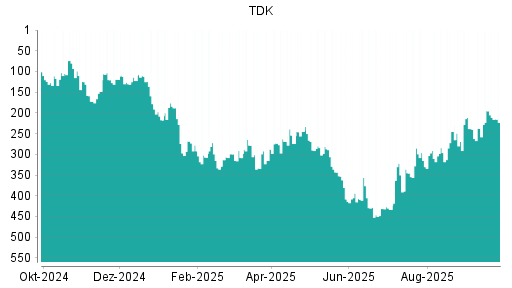 BOTSI®-Advisor Abstufung TDK von Rang 195 auf ...