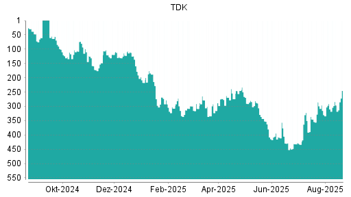 BOTSI®-Advisor Hochstufung TDK von Rang 330 auf ...