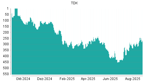 BOTSI®-Advisor Abstufung TDK von Rang 245 auf ...