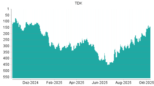 BOTSI®-Advisor Abstufung TDK von Rang 428 auf ... BOTSI®-Advisor Abstufung TDK von Rang 428 auf ...