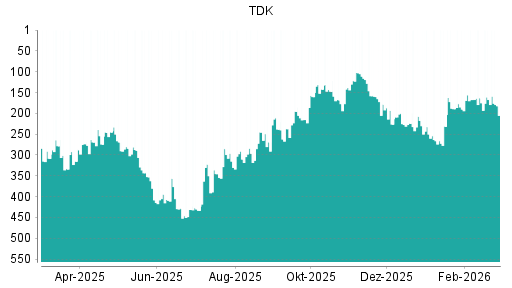 BOTSI®-Advisor Abstufung TDK von Rang 167 auf ...