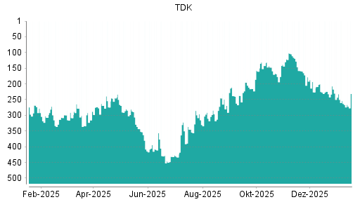BOTSI®-Advisor Abstufung TDK von Rang 245 auf ...