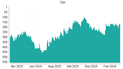 BOTSI®-Advisor Hochstufung TDK von Rang 231 auf ...