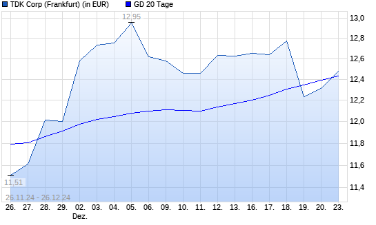 TDK-Aktie unter 20-Tage-Linie
