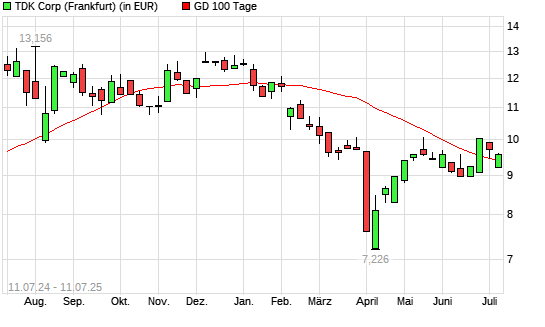 TDK-Aktie unter 100-Tage-Linie