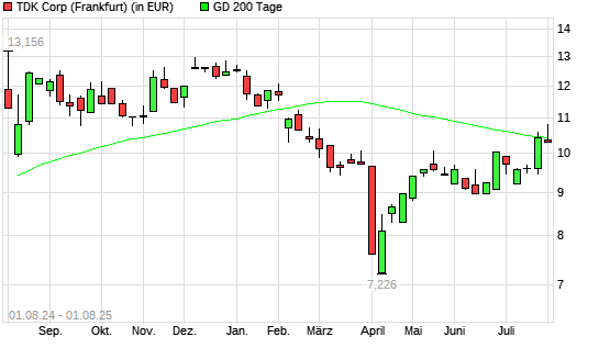 TDK-Aktie über 200-Tage-Linie