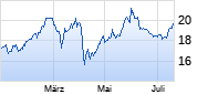 T&D Holdings Chart
