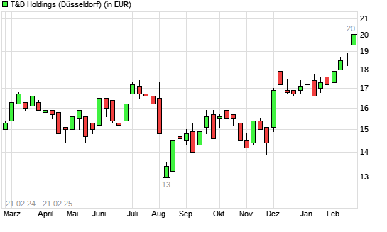 T&D Holdings-Aktie mit neuem 10-Jahres-Hoch