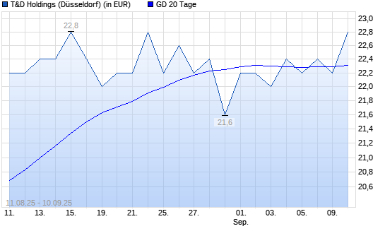 T&D Holdings-Aktie unter 20-Tage-Linie