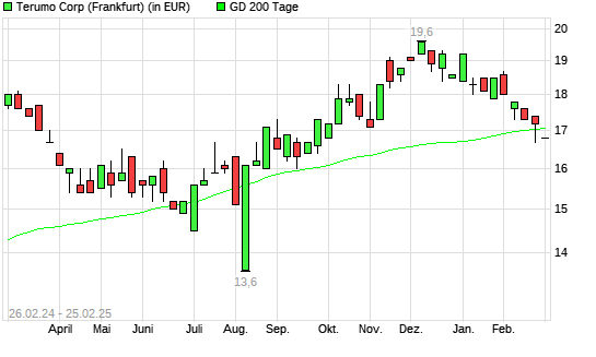 Terumo-Aktie unter 200-Tage-Linie