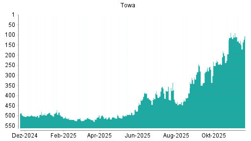 BOTSI®-Advisor Abstufung Towa von Rang 110 auf ...