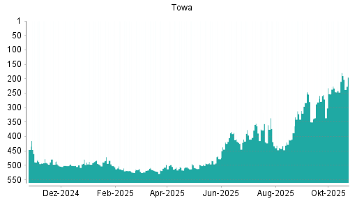 BOTSI®-Advisor Abstufung Towa von Rang 507 auf ...
