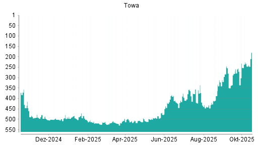 BOTSI®-Advisor Hochstufung Towa von Rang 518 auf ...