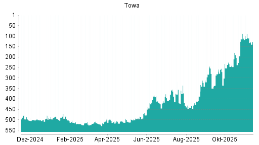 BOTSI®-Advisor Hochstufung Towa von Rang 350 auf ...