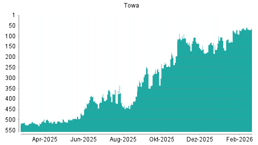 BOTSI®-Advisor Abstufung Towa von Rang 179 auf ...