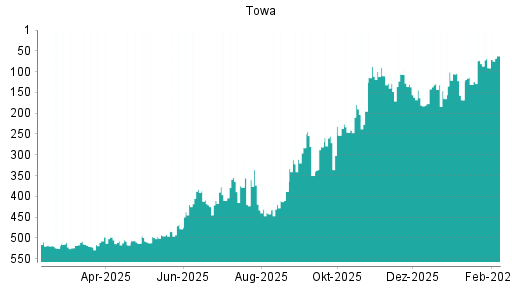 BOTSI®-Advisor Abstufung Towa von Rang 129 auf ...