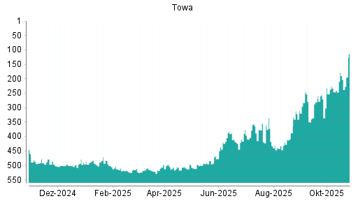 BOTSI®-Advisor Abstufung Towa von Rang 355 auf ...