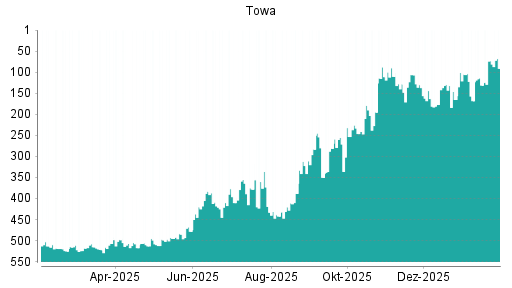 BOTSI®-Advisor Hochstufung Towa von Rang 165 auf ...