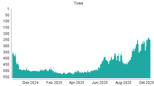 BOTSI®-Advisor Abstufung TOWA von Rang 247 auf ... BOTSI®-Advisor Abstufung TOWA von Rang 247 auf ...