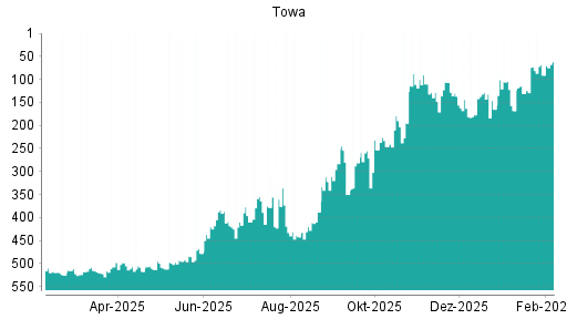 BOTSI®-Advisor Abstufung Towa von Rang 73 auf ...