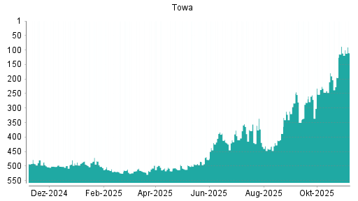 BOTSI®-Advisor Abstufung Towa von Rang 179 auf ...
