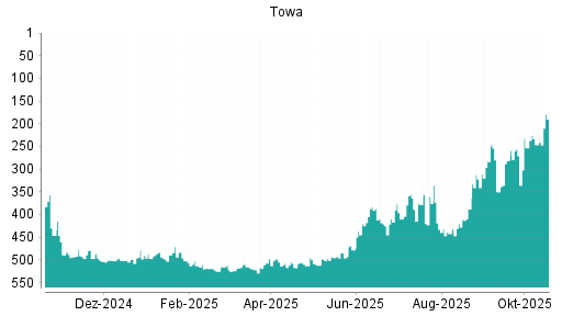 BOTSI®-Advisor Hochstufung Towa von Rang 518 auf ...
