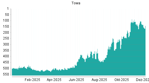 BOTSI®-Advisor Abstufung Towa von Rang 106 auf ...