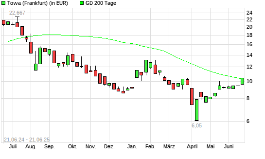 Towa-Aktie &uuml;ber 200-Tage-Linie