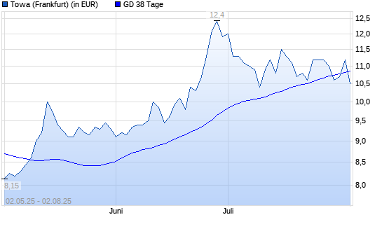 Towa-Aktie unter 38-Tage-Linie