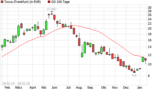 TOWA-Aktie unter 100-Tage-Linie