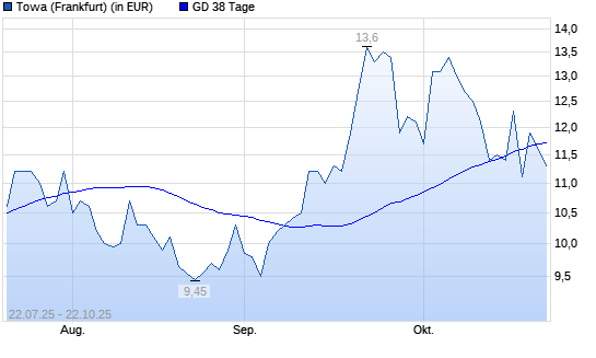 Towa-Aktie unter 38-Tage-Linie