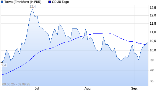 Towa-Aktie über 38-Tage-Linie