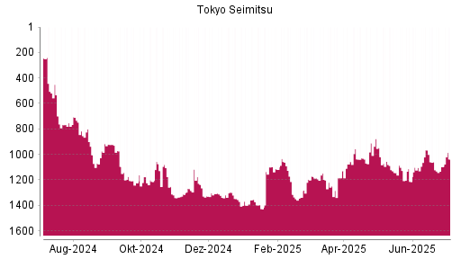 BOTSI®-Advisor Hochstufung Tokyo Seimitsu von Rang 1103 auf ...