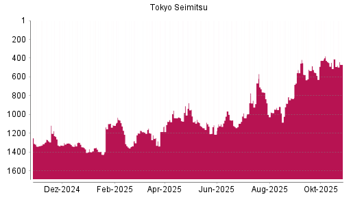 BOTSI®-Advisor Hochstufung Tokyo Seimitsu von Rang 150 auf Rang 145