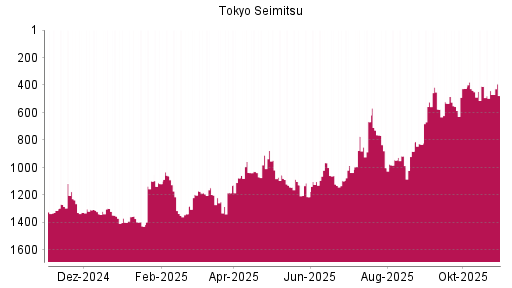 BOTSI®-Advisor Hochstufung Tokyo Seimitsu von Rang 1076 auf ...