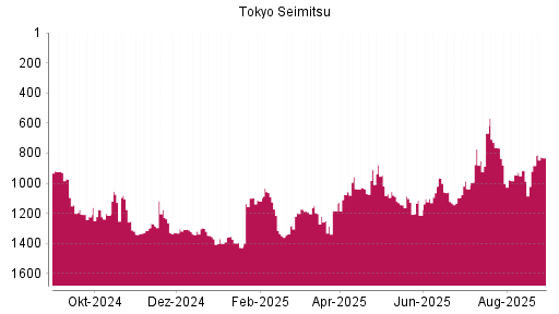 BOTSI®-Advisor Abstufung Tokyo Seimitsu von Rang 965 auf ...