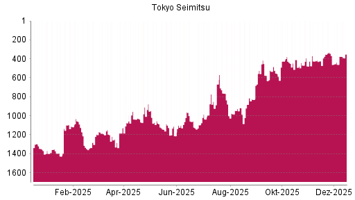 BOTSI®-Advisor Abstufung Tokyo Seimitsu von Rang 367 auf ...