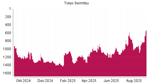 BOTSI®-Advisor Hochstufung Tokyo Seimitsu von Rang 831 auf Rang 524