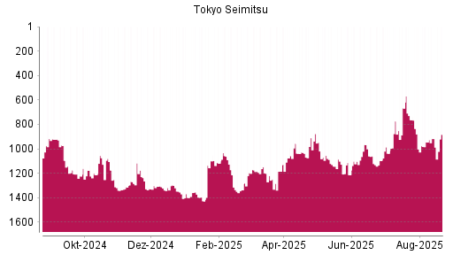 BOTSI®-Advisor Hochstufung Tokyo Seimitsu von Rang 773 auf ...