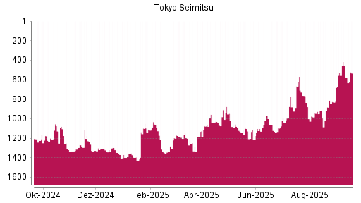BOTSI®-Advisor Hochstufung Tokyo Seimitsu von Rang 576 auf ...
