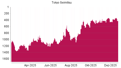 BOTSI®-Advisor Hochstufung Tokyo Seimitsu von Rang 423 auf ...