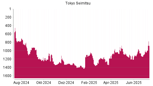 BOTSI®-Advisor Hochstufung Tokyo Seimitsu von Rang 1337 auf ...