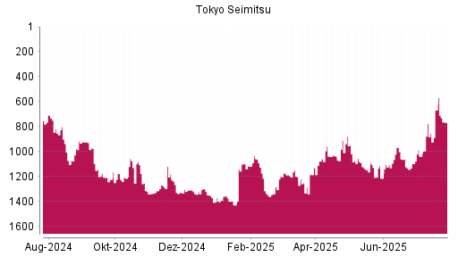 BOTSI®-Advisor Abstufung Tokyo Seimitsu von Rang 667 auf ...