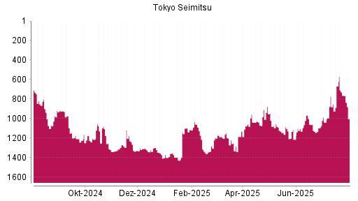 BOTSI®-Advisor Abstufung Tokyo Seimitsu von Rang 763 auf ...